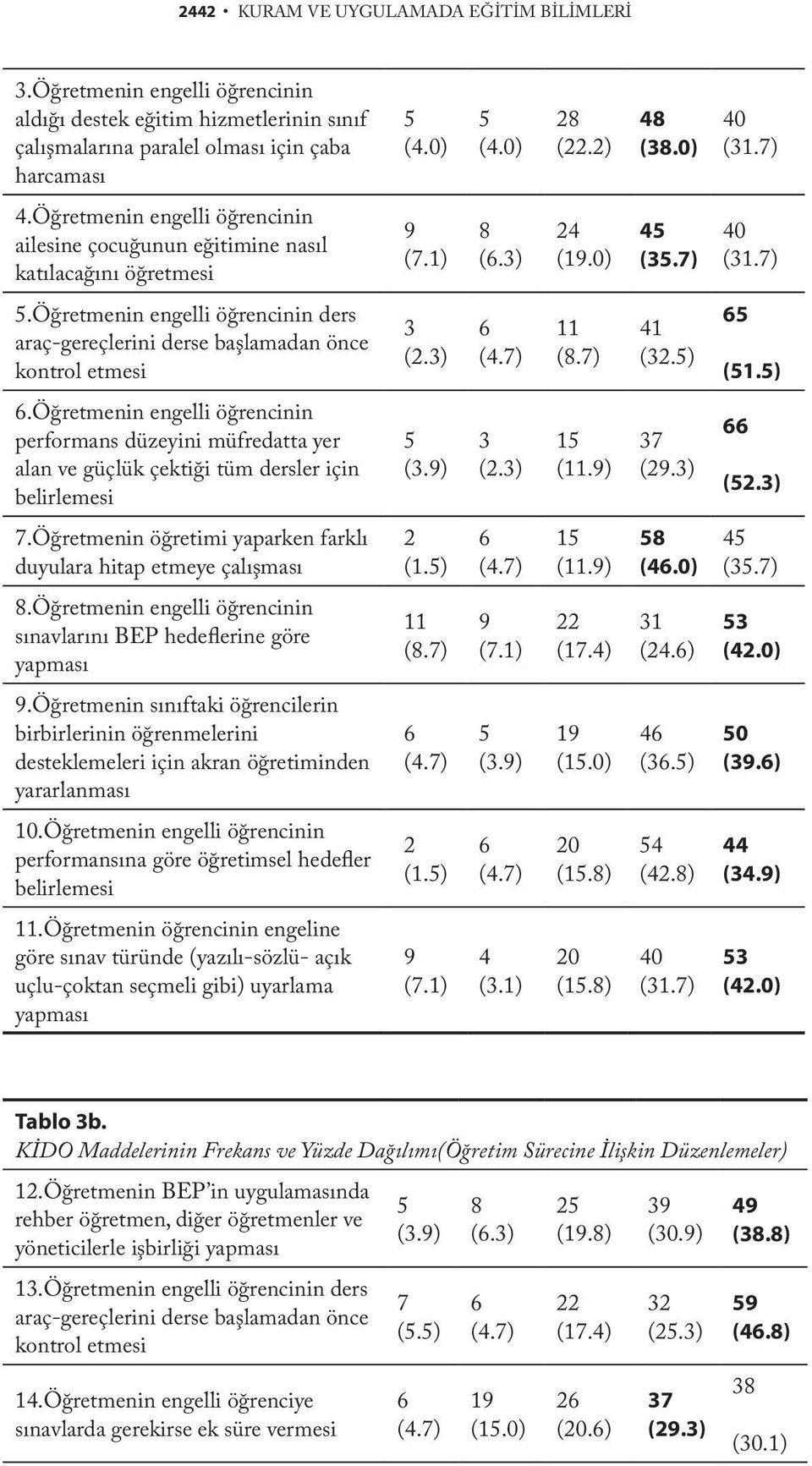 Öğretmenin engelli öğrencinin ders araç-gereçlerini derse başlamadan önce kontrol etmesi 3 (2.3) 6 (4.7) 11 (8.7) 41 (32.5) 65