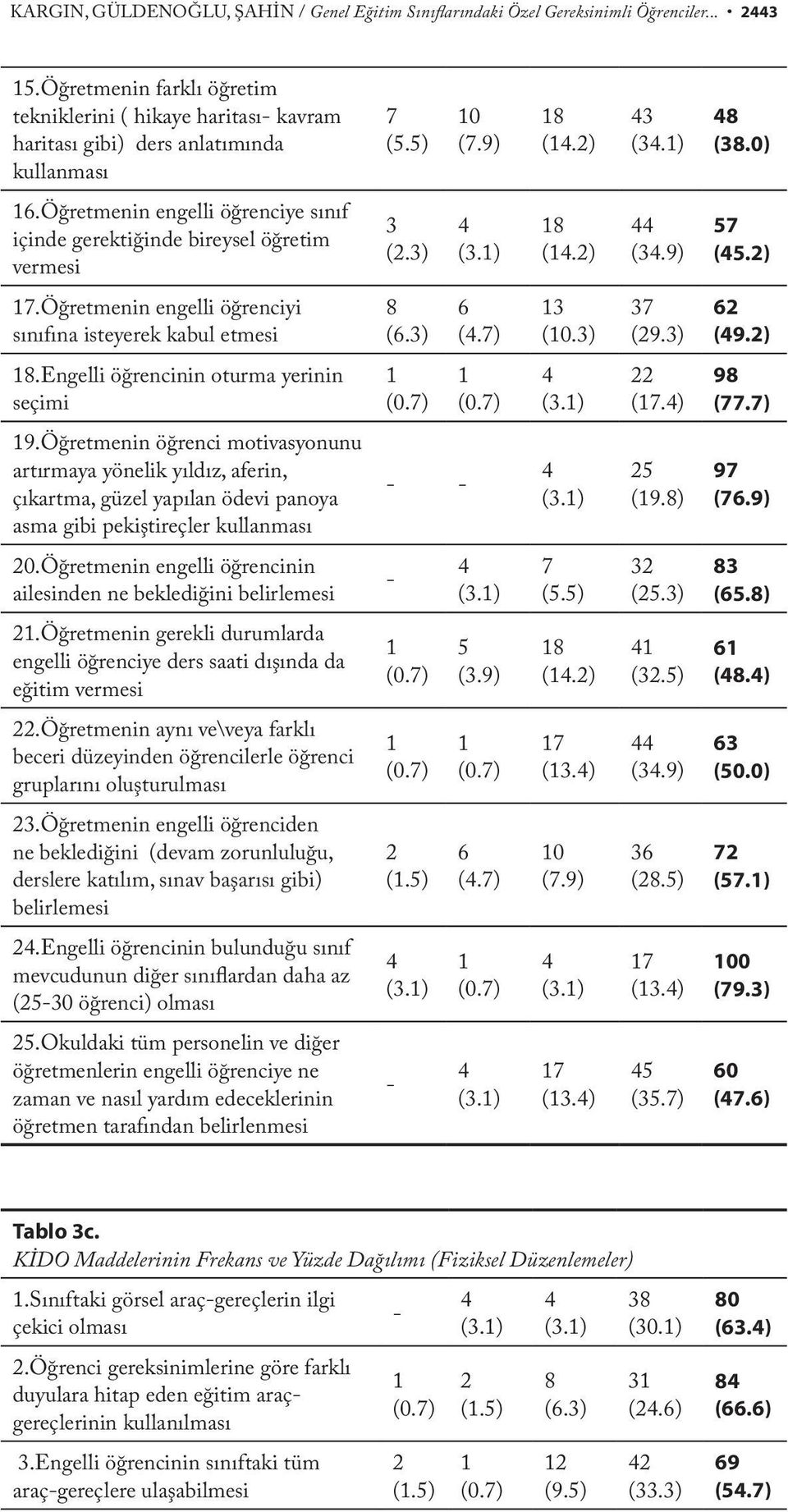 Öğretmenin engelli öğrenciye sınıf içinde gerektiğinde bireysel öğretim vermesi 3 (2.3) 4 (3.1) 18 (14.2) 44 (34.9) 57 (45.2) 17.Öğretmenin engelli öğrenciyi sınıfına isteyerek kabul etmesi 8 (6.