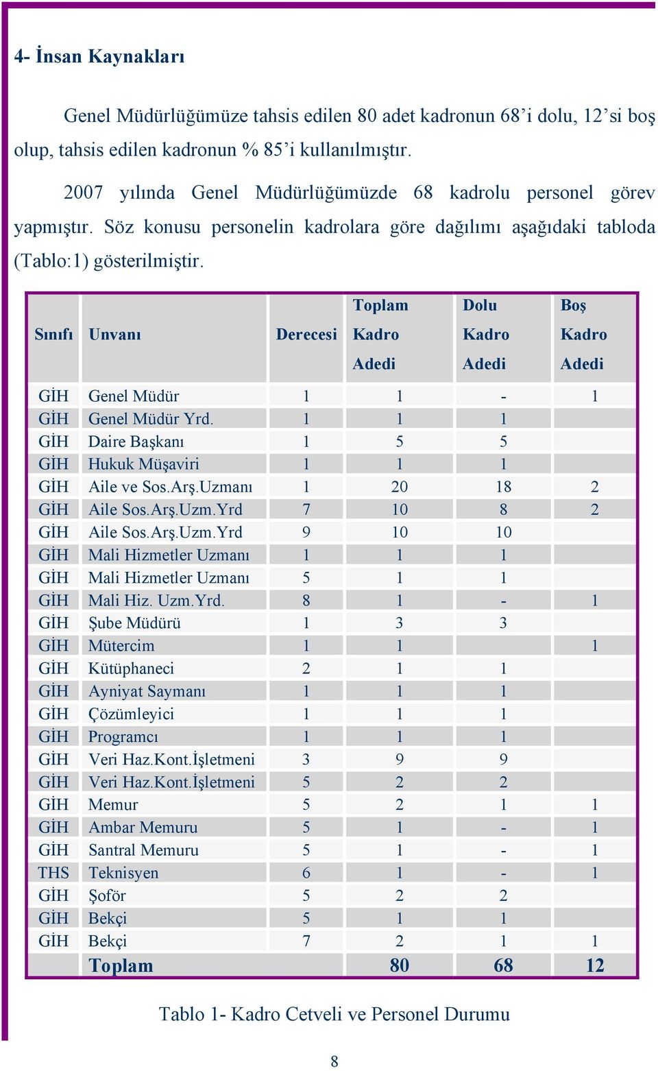 Sınıfı Unvanı Derecesi 8 Toplam Kadro Adedi Dolu Kadro Adedi Boş Kadro Adedi GİH Genel Müdür 1 1-1 GİH Genel Müdür Yrd. 1 1 1 GİH Daire Başkanı 1 5 5 GİH Hukuk Müşaviri 1 1 1 GİH Aile ve Sos.Arş.