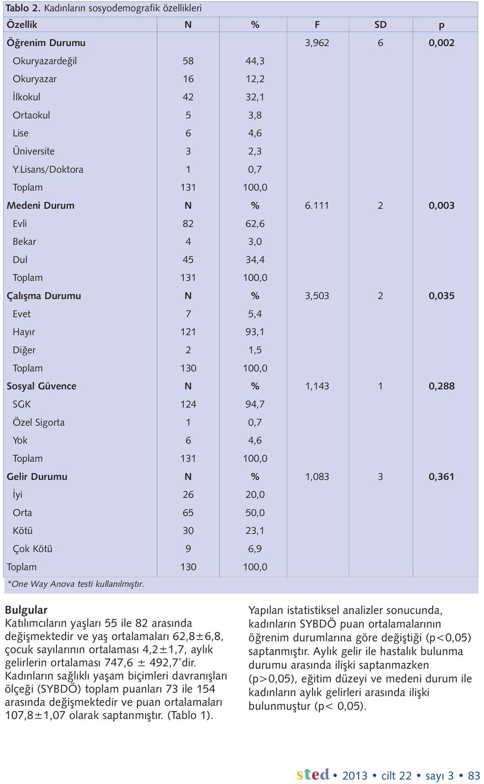 111 2 0,003 Evli 82 62,6 Bekar 4 3,0 Dul 45 34,4 Toplam 131 100,0 Çalışma Durumu N % 3,503 2 0,035 Evet 7 5,4 Hayır 121 93,1 Diğer 2 1,5 Toplam 130 100,0 Sosyal Güvence N % 1,143 1 0,288 SGK 124 94,7