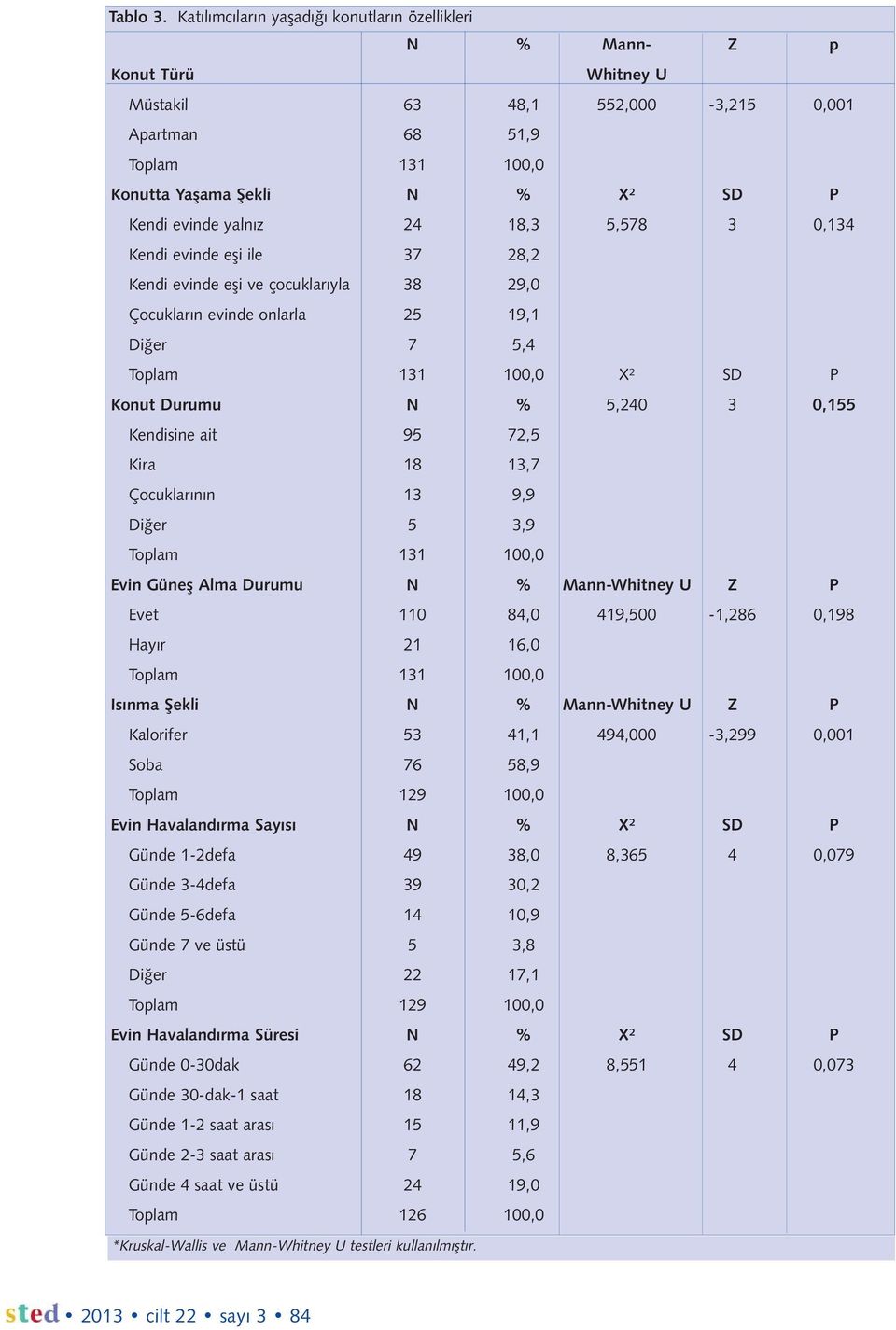 yalnız 24 18,3 5,578 3 0,134 Kendi evinde eşi ile 37 28,2 Kendi evinde eşi ve çocuklarıyla 38 29,0 Çocukların evinde onlarla 25 19,1 Diğer 7 5,4 Toplam 131 100,0 X² SD P Konut Durumu N % 5,240 3