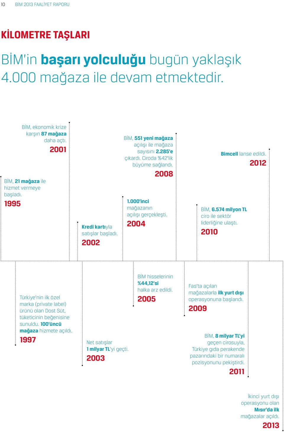 000 inci mağazanın açılışı gerçekleşti. 2004 Bimcell lanse edildi. 2012 BİM, 6.574 milyon TL ciro ile sektör liderliğine ulaştı.