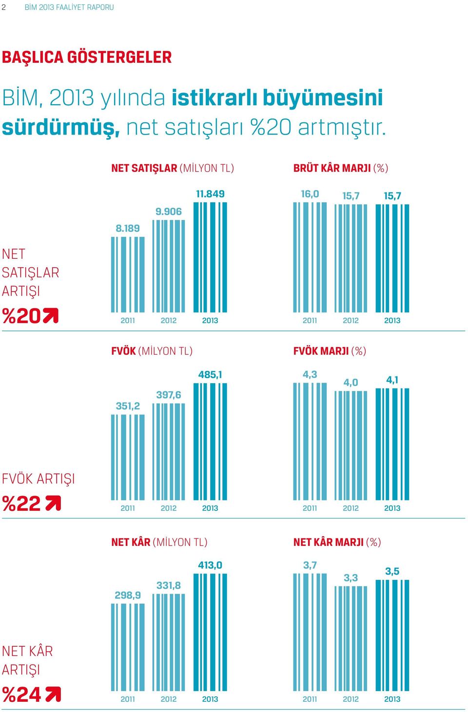 189 NET SATIŞLAR ARTIŞI %20 2011 2012 2013 2011 2012 2013 FVÖK (MİLYON TL) FVÖK MARJI (%) 351,2 397,6 485,1 4,3 4,0 4,1