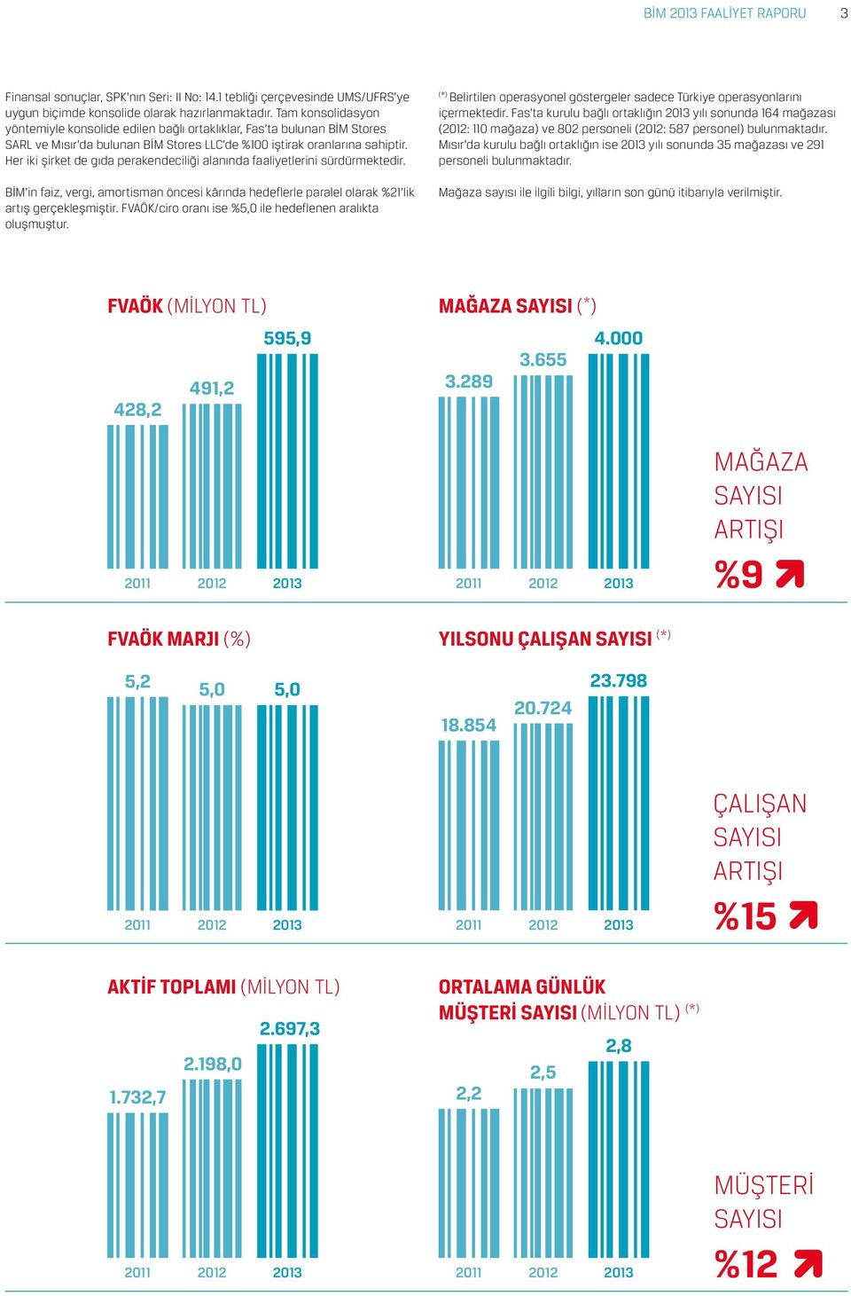 Her iki şirket de gıda perakendeciliği alanında faaliyetlerini sürdürmektedir. BİM in faiz, vergi, amortisman öncesi kârında hedeflerle paralel olarak %21 lik artış gerçekleşmiştir.