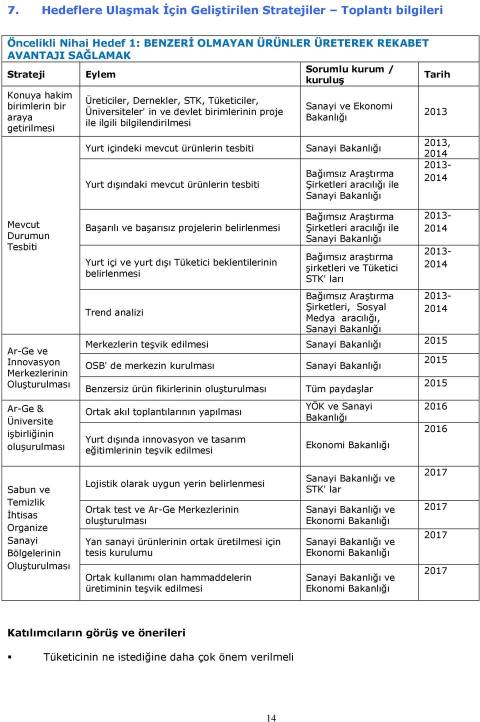 tesbiti Yurt dışındaki mevcut ürünlerin tesbiti Sanayi ve Ekonomi Bakanlığı Sanayi Bakanlığı Bağımsız Araştırma Şirketleri aracılığı ile Sanayi Bakanlığı 2013 2013, 2014 2013-2014 Mevcut Durumun