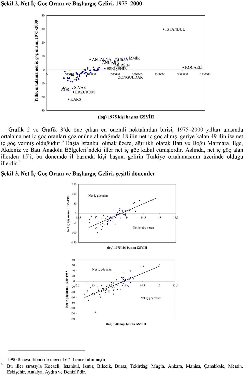 2500000 3000000 3500000 ZONGULDAK -10 SİVAS AĞRI ERZURUM -20 KARS -30 (log) 1975 kişi başına GSYİH Grafik 2 ve Grafik 3 de öne çıkan en önemli noktalardan birisi, 1975 2000 yılları arasında ortalama