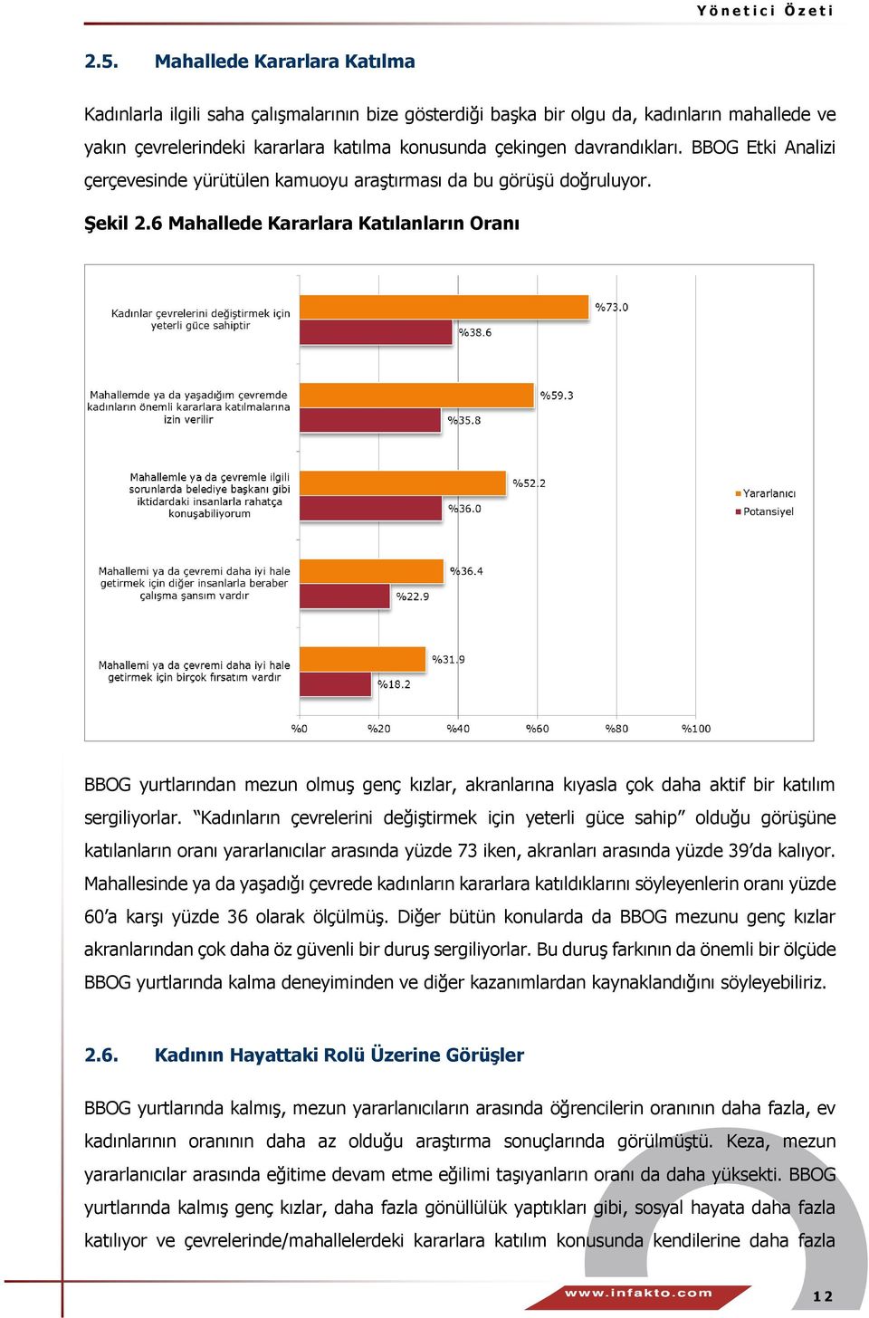 6 Mahallede Kararlara Katılanların Oranı BBOG yurtlarından mezun olmuş genç kızlar, akranlarına kıyasla çok daha aktif bir katılım sergiliyorlar.