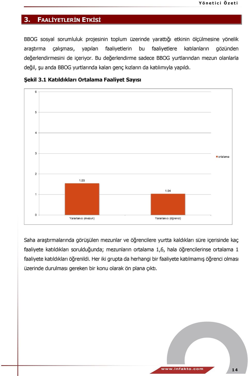 1 Katıldıkları Ortalama Faaliyet Sayısı Saha araştırmalarında görüşülen mezunlar ve öğrencilere yurtta kaldıkları süre içerisinde kaç faaliyete katıldıkları sorulduğunda; mezunların