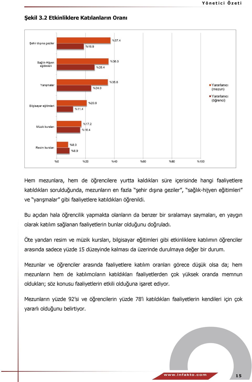 sağlık-hijyen eğitimleri ve yarışmalar gibi faaliyetlere katıldıkları öğrenildi.