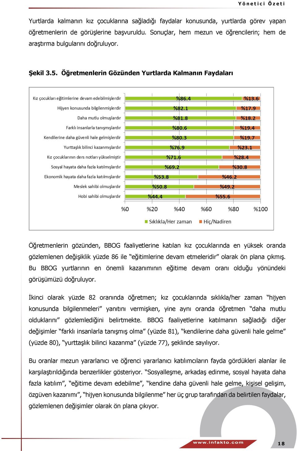 Öğretmenlerin Gözünden Yurtlarda Kalmanın Faydaları Öğretmenlerin gözünden, BBOG faaliyetlerine katılan kız çocuklarında en yüksek oranda gözlemlenen değişiklik yüzde 86 ile eğitimlerine devam