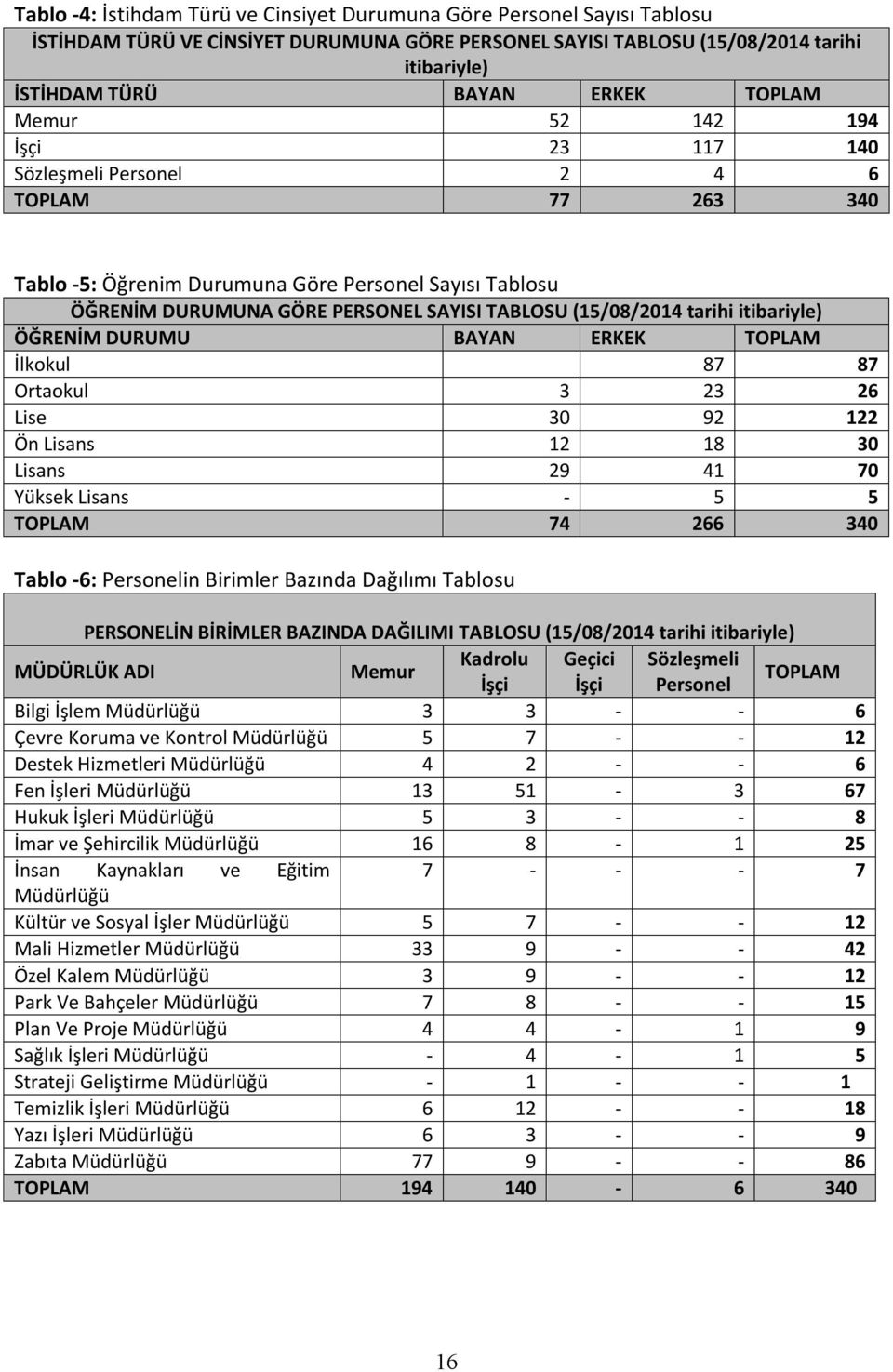 itibariyle) ÖĞRENİM DURUMU BAYAN ERKEK TOPLAM İlkokul 87 87 Ortaokul 6 Lise 0 9 1 Ön Lisans 1 18 0 Lisans 9 41 70 Yüksek Lisans - 5 5 TOPLAM 74 66 40 Tablo -6: Personelin Birimler Bazında Dağılımı