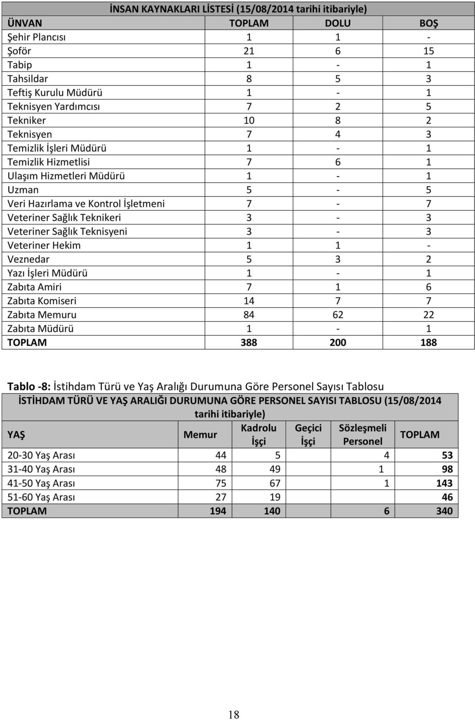 Teknisyeni - Veteriner Hekim 1 1 - Veznedar 5 Yazı İşleri Müdürü 1-1 Zabıta Amiri 7 1 6 Zabıta Komiseri 14 7 7 Zabıta Memuru 84 6 Zabıta Müdürü 1-1 TOPLAM 88 00 188 Tablo -8: İstihdam Türü ve Yaş