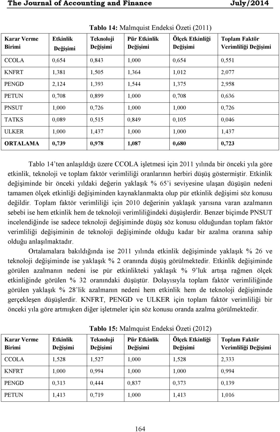 ULKER 1,000 1,437 1,000 1,000 1,437 ORTALAMA 0,739 0,978 1,087 0,680 0,723 Tablo 14 ten anlaşıldığı üzere CCOLA işletmesi için 2011 yılında bir önceki yıla göre etkinlik, teknoloji ve toplam faktör