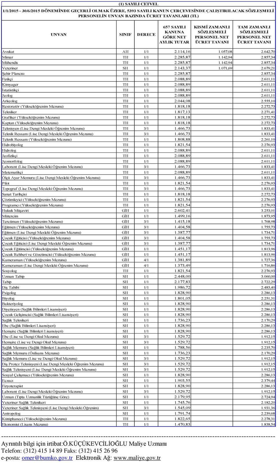 142,94 2.857,34 Mühendis TH 1/1 2.285,87 1.142,94 2.857,34 Veteriner SH 1/1 2.143,37 1.071,69 2.679,21 Şehir Plancısı TH 1/1 2.285,87 2.857,34 Fizikçi TH 1/1 2.088,89 2.611,11 Kimyager TH 1/1 2.