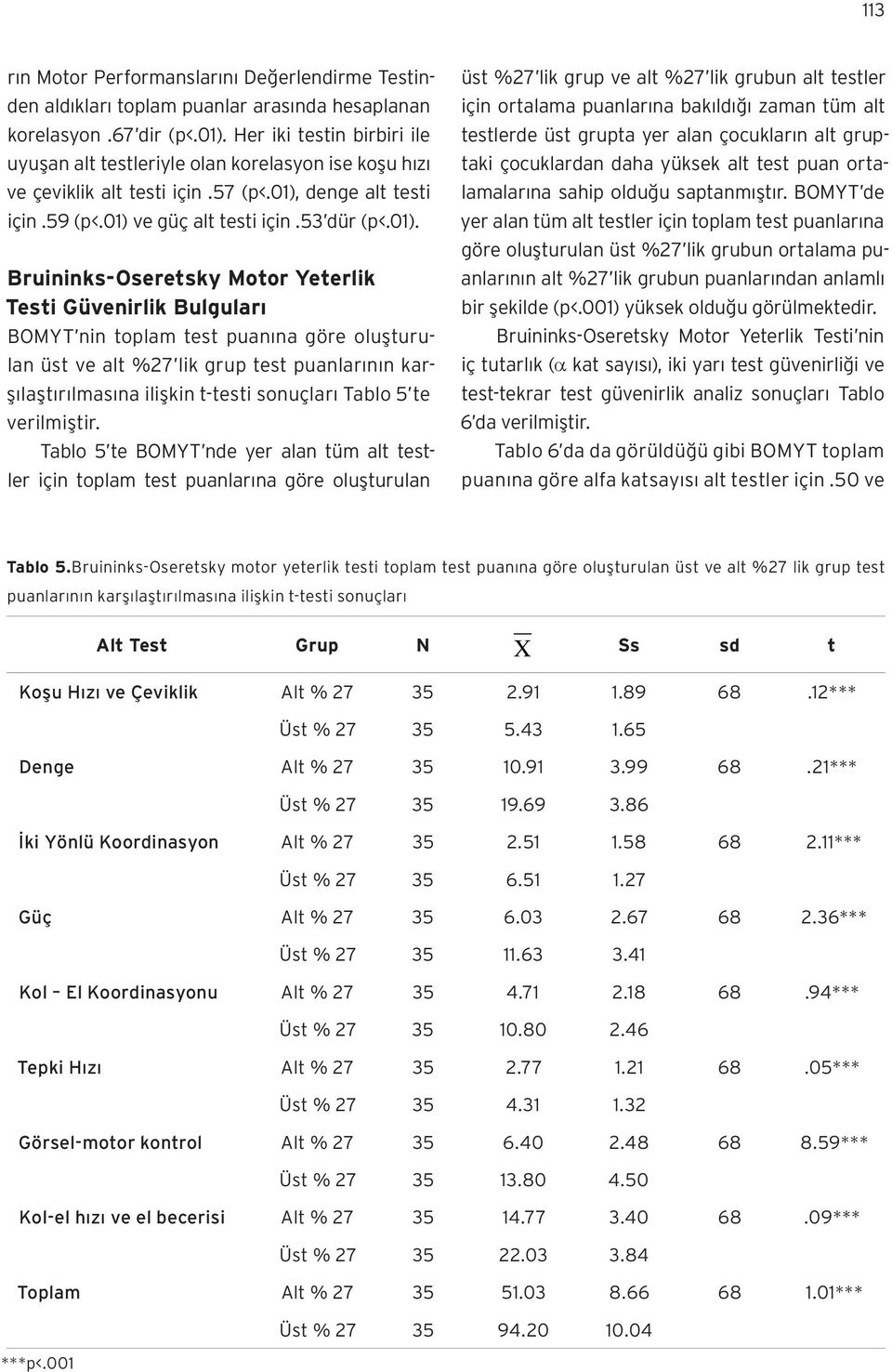 denge alt testi için.59 (p<.01) 