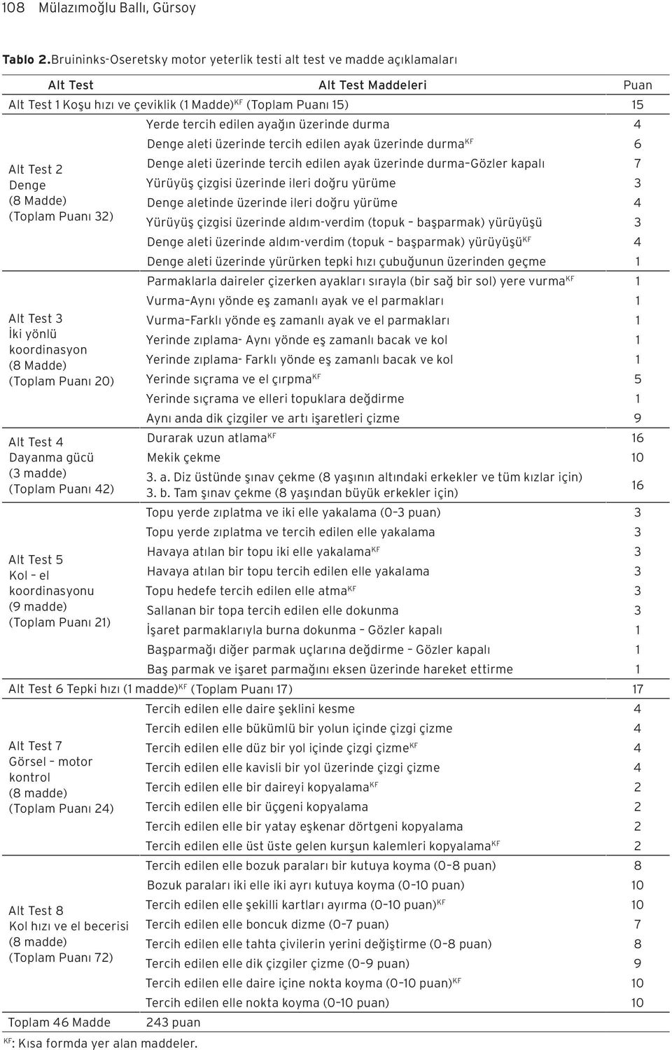 (Toplam Puanı 32) Alt Test 3 İki yönlü koordinasyon (8 Madde) (Toplam Puanı 20) Alt Test 4 Dayanma gücü (3 madde) (Toplam Puanı 42) Yerde tercih edilen ayağın üzerinde durma 4 Denge aleti üzerinde