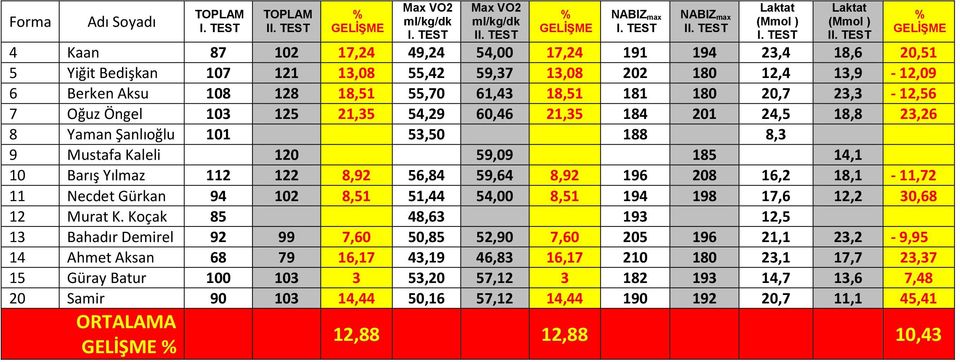 180 20,7 23,3-12,56 7 Oğuz Öngel 103 125 21,35 54,29 60,46 21,35 184 201 24,5 18,8 23,26 8 Yaman Şanlıoğlu 101 53,50 188 8,3 9 Mustafa Kaleli 120 59,09 185 14,1 10 Barış Yılmaz 112 122 8,92 56,84