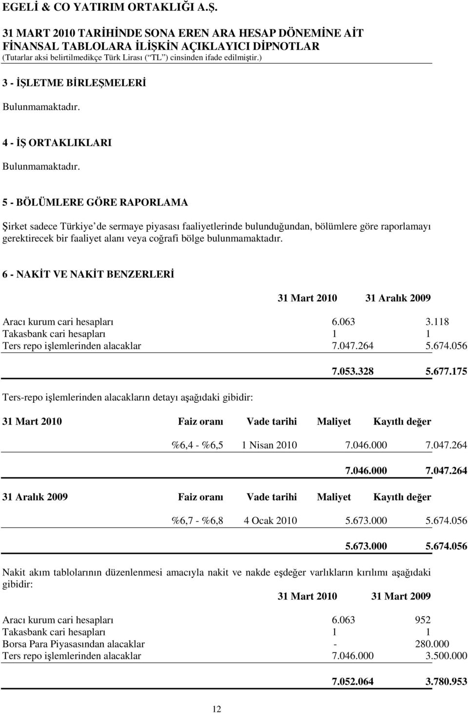 6 - NAKİT VE NAKİT BENZERLERİ 31 Mart 2010 31 Aralık 2009 Aracı kurum cari hesapları 6.063 3.118 Takasbank cari hesapları 1 1 Ters repo işlemlerinden alacaklar 7.047.264 5.674.