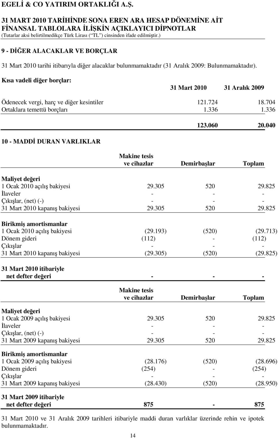 040 Makine tesis ve cihazlar Demirbaşlar Toplam Maliyet değeri 1 Ocak 2010 açılış bakiyesi 29.305 520 29.825 İlaveler - - - Çıkışlar, (net) (-) - - - 31 Mart 2010 kapanış bakiyesi 29.305 520 29.825 Birikmiş amortismanlar 1 Ocak 2010 açılış bakiyesi (29.