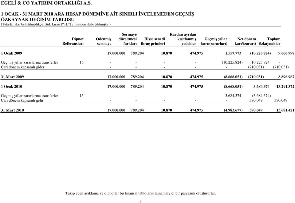 998 Geçmiş yıllar zararlarına transferler 15 - - - - (10.225.824) 10.225.824 - Cari dönem kapsamlı gider - - - - - (710.031) (710.031) 31 Mart 2009 17.000.000 789.204 10.870 474.975 (8.668.051) (710.