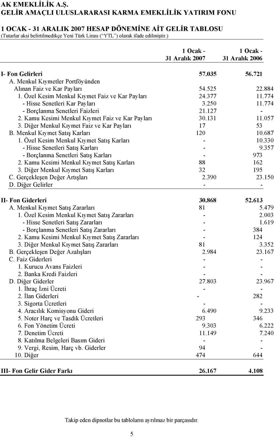 Özel Kesim Menkul Kıymet Faiz ve Kar Payları 24.377 11.774 - Hisse Senetleri Kar Payları 3.250 11.774 - Borçlanma Senetleri Faizleri 21.127-2. Kamu Kesimi Menkul Kıymet Faiz ve Kar Payları 30.131 11.