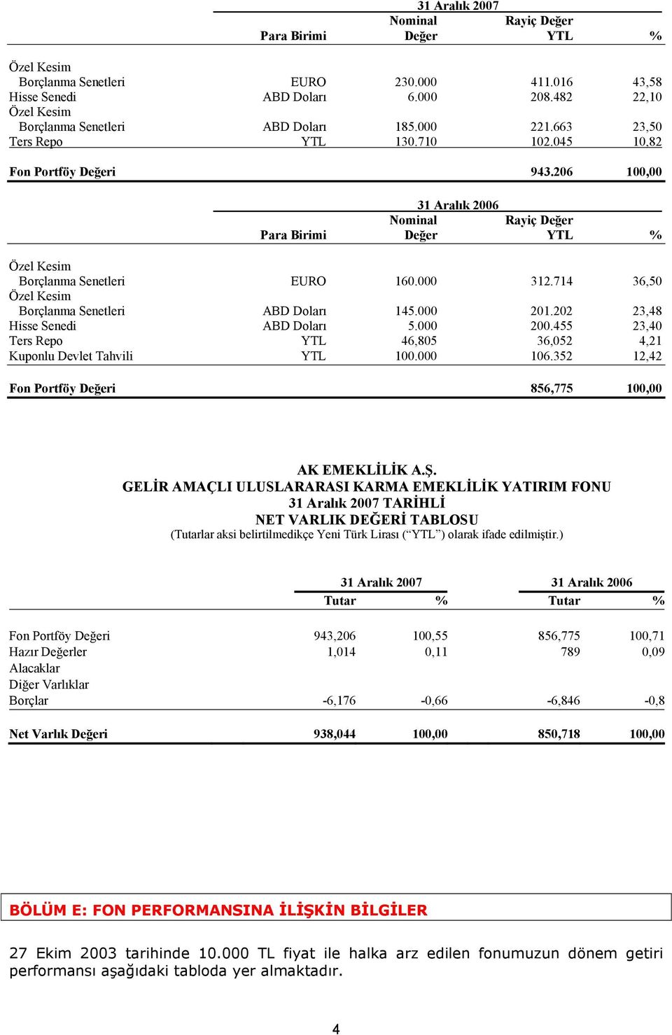 206 100,00 31 Aralık 2006 Nominal Rayiç Değer Para Birimi Değer YTL % Özel Kesim Borçlanma Senetleri EURO 160.000 312.714 36,50 Özel Kesim Borçlanma Senetleri ABD Doları 145.000 201.