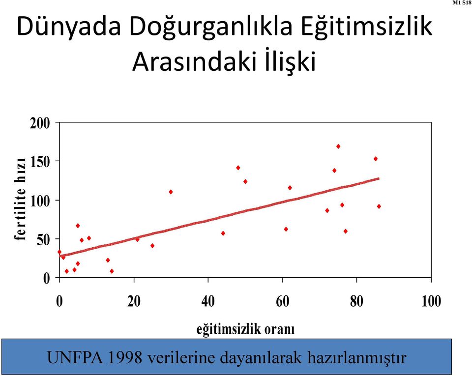 100 50 0 0 20 40 60 80 100 eğitimsizlik