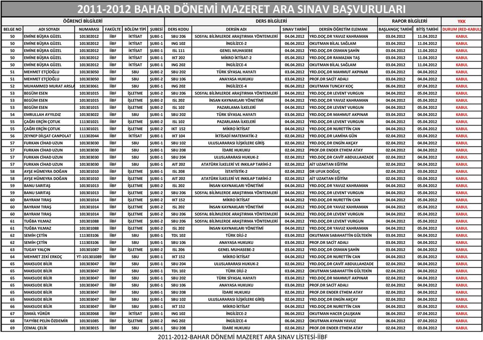 04.2012 YRD.DOÇ.DR RAMAZAN TAŞ 03.04.2012 11.04.2012 KABUL 50 EMİNE BÜŞRA GÜZEL 101302012 İİBF İKTİSAT ŞUBE-1 ING 202 İNGİLİZCE-4 06.04.2012 OKUTMAN BİLAL SAĞLAM 03.04.2012 11.04.2012 KABUL 51 MEHMET ETÇİOĞLU 101303050 İİBF SBU ŞUBE-2 SBU 202 TÜRK SİYASAL HAYATI 03.