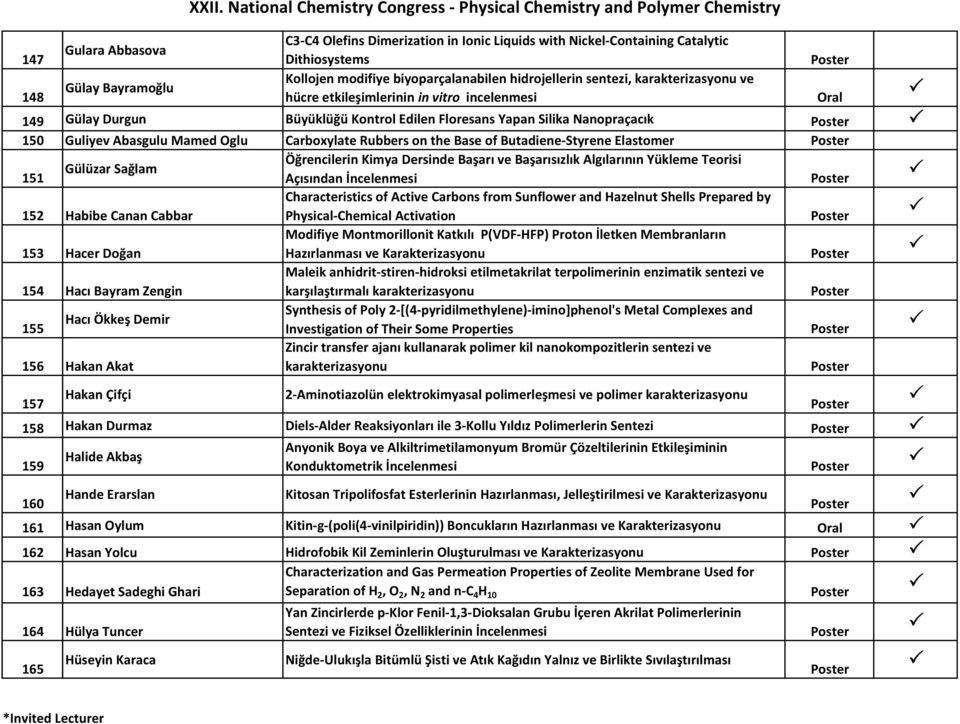 hidrojellerin sentezi, karakterizasyonu ve hücre etkileşimlerinin in vitro incelenmesi Oral 149 Gülay Durgun Büyüklüğü Kontrol Edilen Floresans Yapan Silika Nanopraçacık 150 Guliyev Abasgulu Mamed