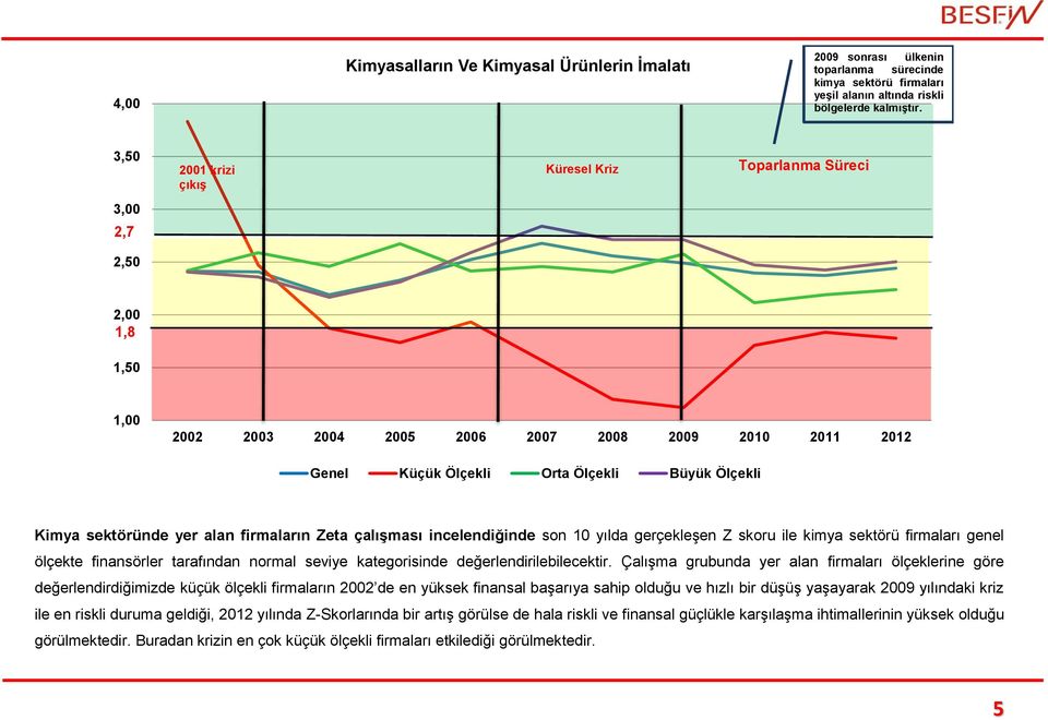 sektöründe yer alan firmaların Zeta çalışması incelendiğinde son 10 yılda gerçekleşen Z skoru ile kimya sektörü firmaları genel ölçekte finansörler tarafından normal seviye kategorisinde