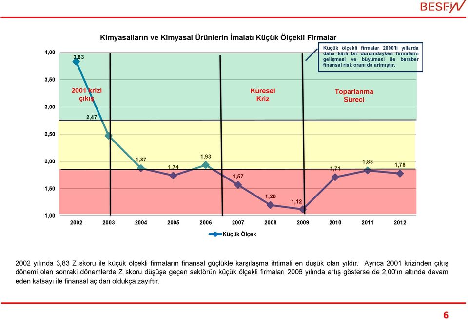 3,50 3,00 2001 krizi çıkış Küresel Kriz Toparlanma Süreci 2,47 2,50 2,00 1,87 1,74 1,93 1,57 1,71 1,83 1,78 1,50 1,20 1,12 1,00 2002 2003 2004 2005 2006 2007 2008 2009 2010 2011 2012