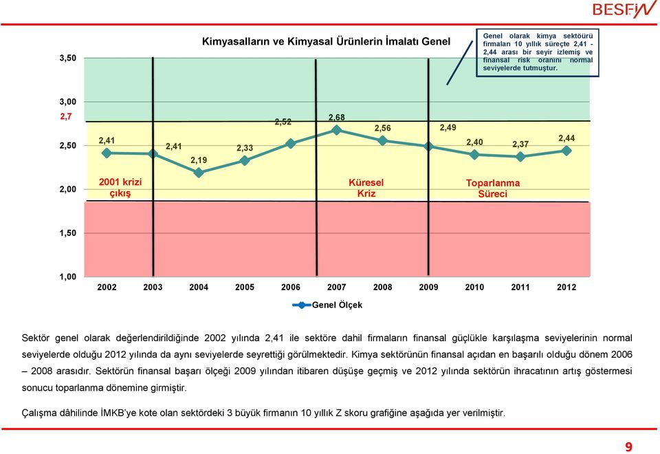 Sektör genel olarak değerlendirildiğinde 2002 yılında 2,41 ile sektöre dahil firmaların finansal güçlükle karşılaşma seviyelerinin normal seviyelerde olduğu 2012 yılında da aynı seviyelerde