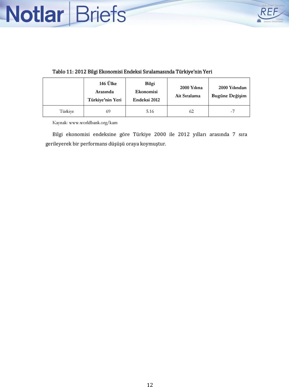 Türkiye 69 5.16 62-7 Kaynak: www.worldbank.
