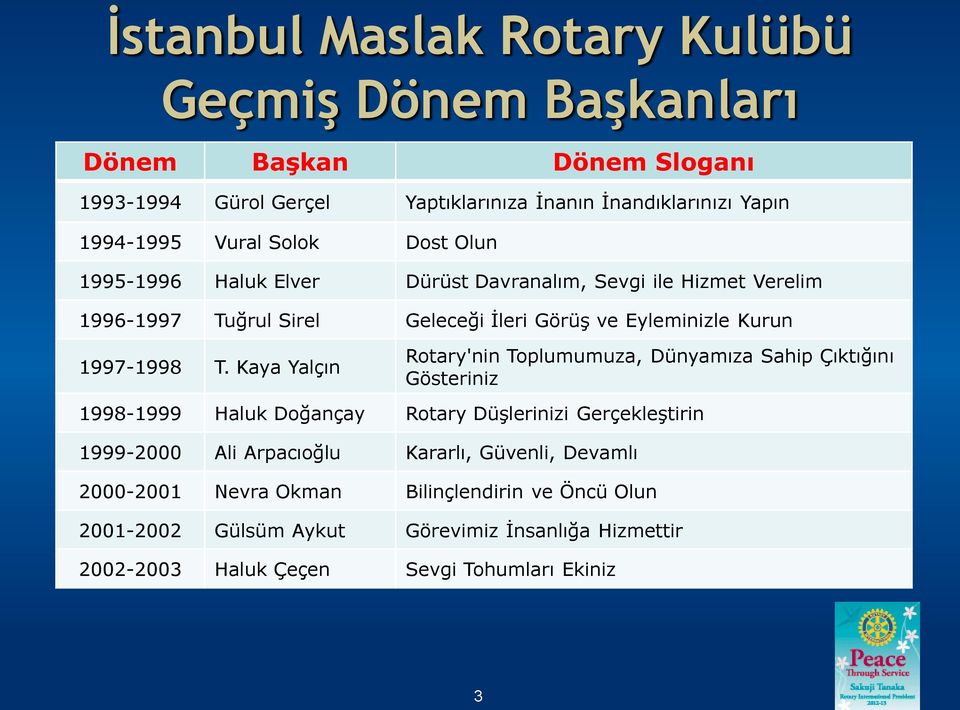 Kaya Yalçın Rotary'nin Toplumumuza, Dünyamıza Sahip Çıktığını Gösteriniz 1998-1999 Haluk Doğançay Rotary Düşlerinizi Gerçekleştirin 1999-2000 Ali Arpacıoğlu