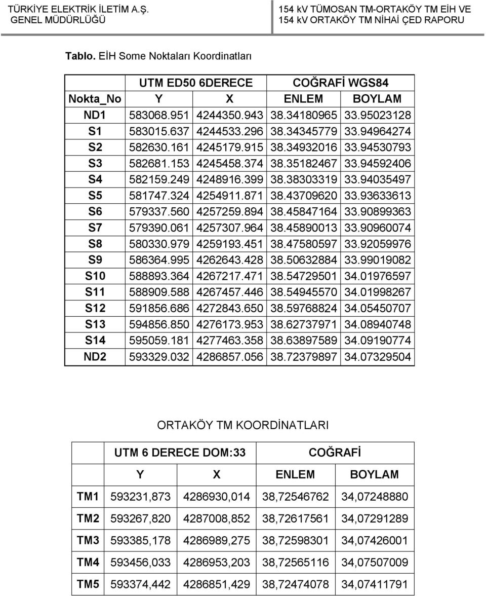 93633613 S6 579337.560 4257259.894 38.45847164 33.90899363 S7 579390.061 4257307.964 38.45890013 33.90960074 S8 580330.979 4259193.451 38.47580597 33.92059976 S9 586364.995 4262643.428 38.50632884 33.