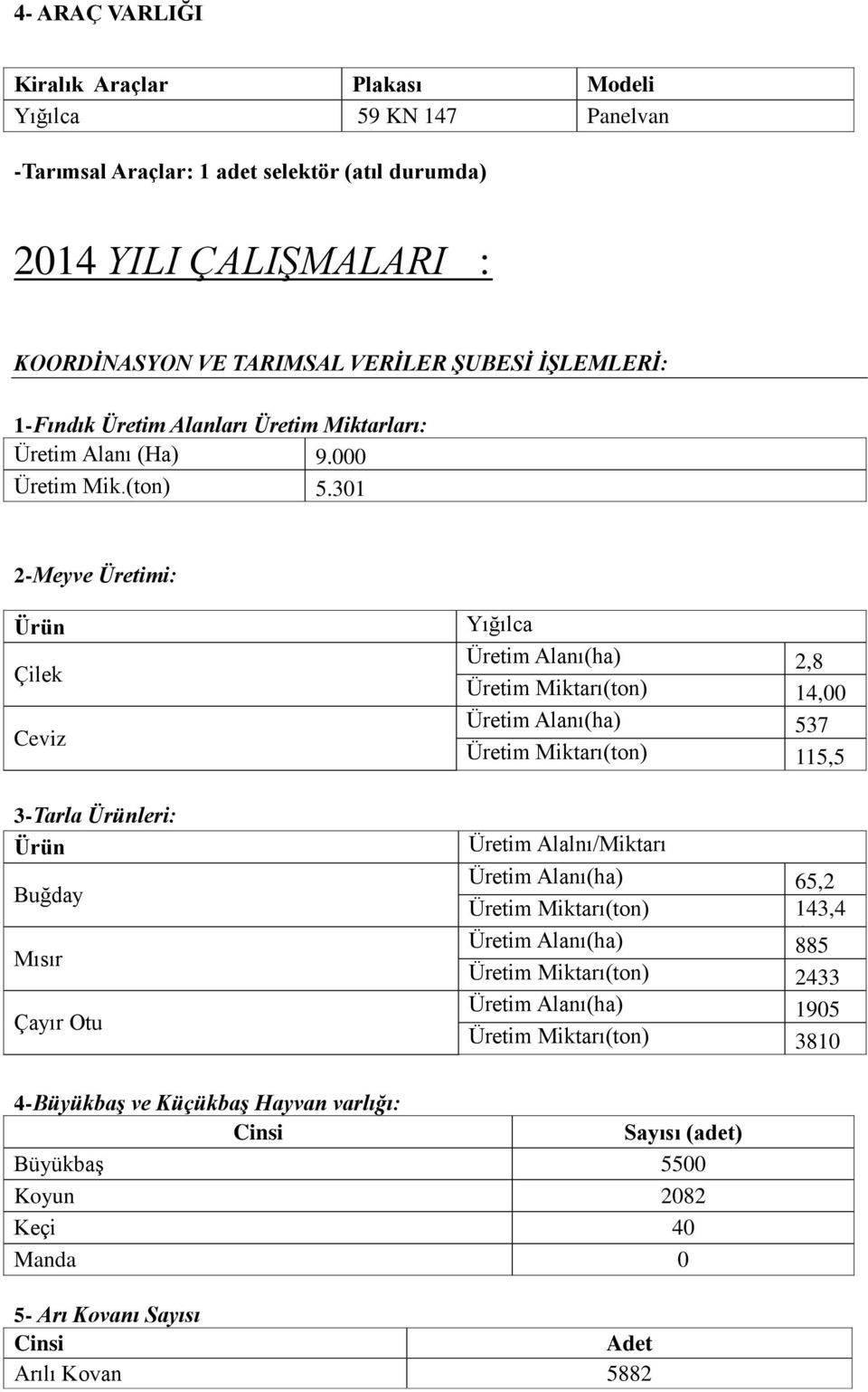 301 2-Meyve Üretimi: Ürün Çilek Ceviz Yığılca Üretim Alanı(ha) 2,8 Üretim Miktarı(ton) 14,00 Üretim Alanı(ha) 537 Üretim Miktarı(ton) 115,5 3-Tarla Ürünleri: Ürün Buğday Mısır Çayır Otu Üretim