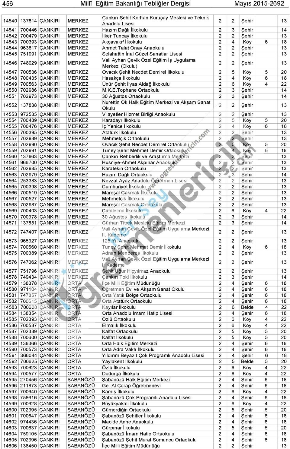 2 2 Şehir 13 14545 751991 ÇANKIRI MERKEZ Selahattin İnal Güzel Sanatlar 2 2 Şehir 13 14546 748029 ÇANKIRI MERKEZ Vali Ayhan Çevik Özel Eğitim İş Uygulama Merkezi (Okulu) 2 2 Şehir 13 14547 700536