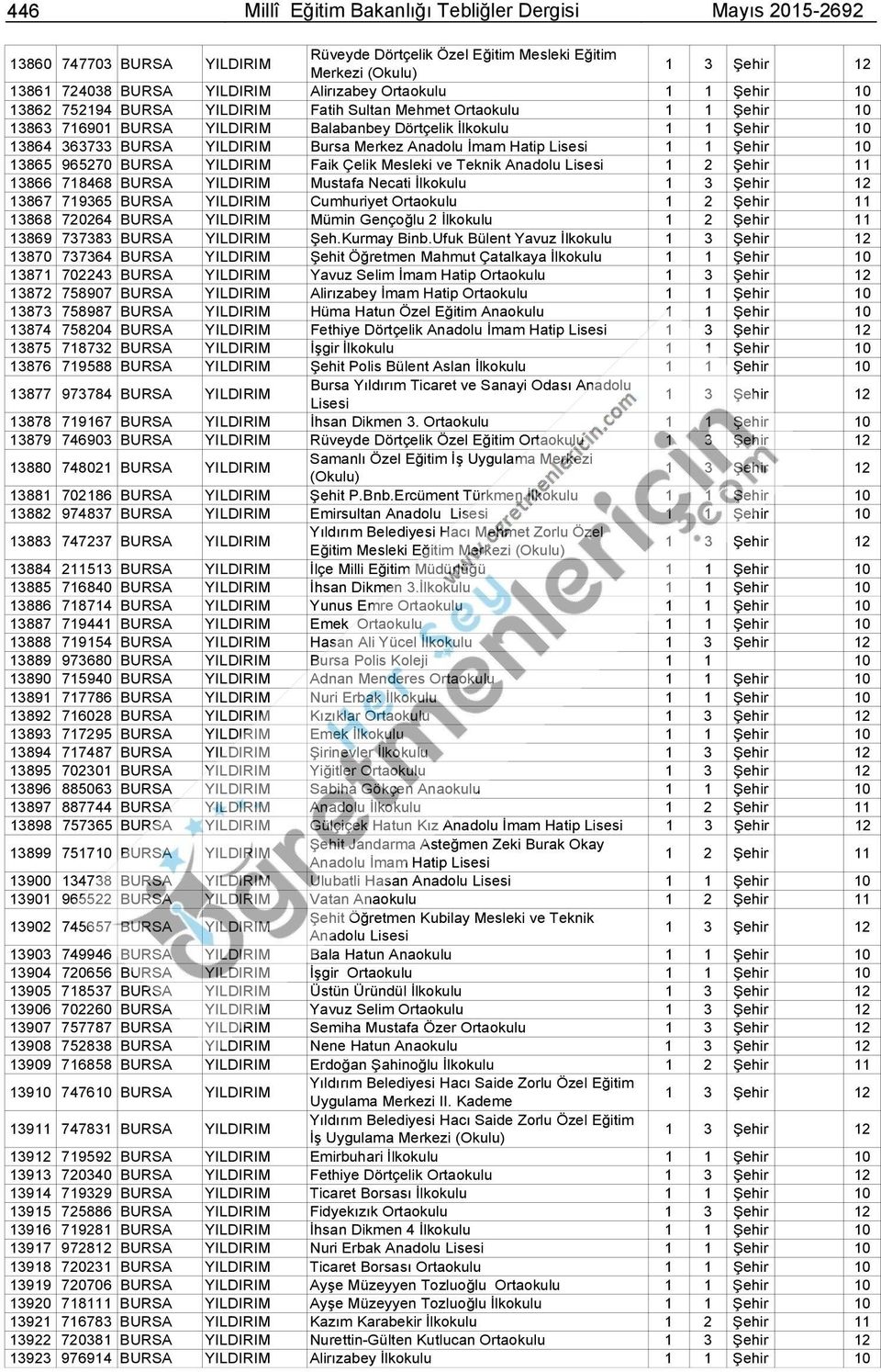 13865 965270 BURSA YILDIRIM Faik Çelik Mesleki ve Teknik Anadolu 1 2 Şehir 11 13866 718468 BURSA YILDIRIM Mustafa Necati İlkokulu 1 3 Şehir 12 13867 719365 BURSA YILDIRIM Cumhuriyet Ortaokulu 1 2