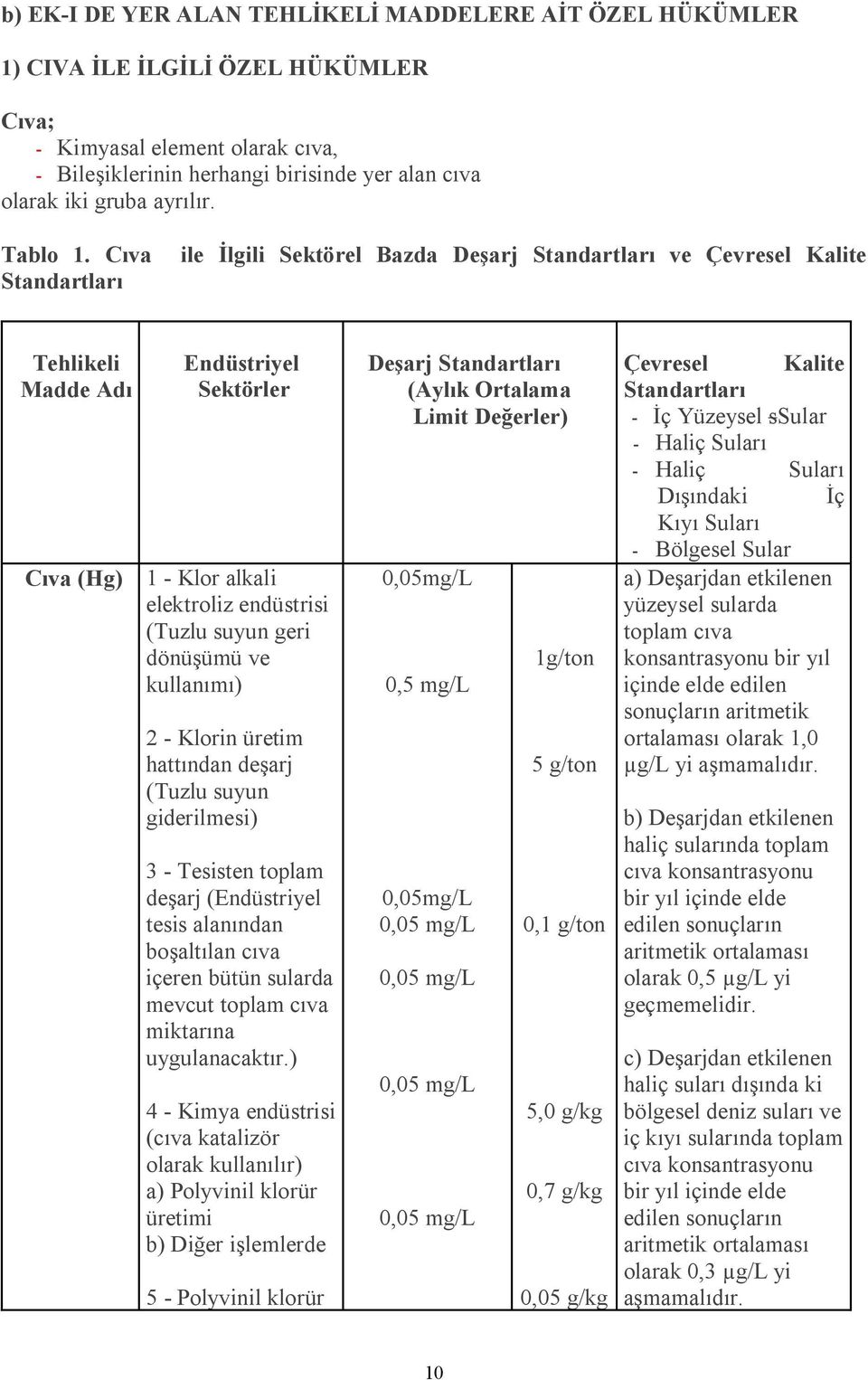 Cıva ile İlgili Sektörel Bazda Deşarj ve Çevresel Kalite Tehlikeli Madde Adı Cıva (Hg) Endüstriyel Sektörler 1 - Klor alkali elektroliz endüstrisi (Tuzlu suyun geri dönüşümü ve kullanımı) 2 - Klorin