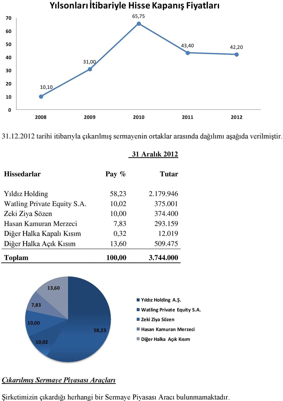 946 Watling Private Equity S.A. 10,02 375.001 Zeki Ziya Sözen 10,00 374.400 Hasan Kamuran Merzeci 7,83 293.159 Diğer Halka Kapalı Kısım 0,32 12.019 Diğer Halka Açık Kısım 13,60 509.