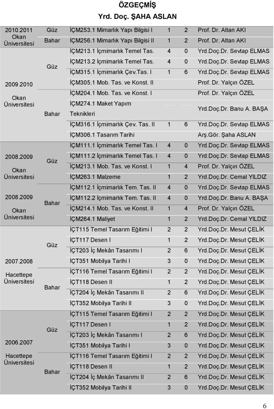 II Prof. Dr. Yalçın ÖZEL İÇM204.1 Mob. Tas. ve Konst. I Prof. Dr. Yalçın ÖZEL İÇM274.1 Maket Yapım Teknikleri Yrd.Doç.Dr. Banu A. BAŞA İÇM316.1 İçmimarlık Çev. Tas. II 1 6 Yrd.Doç.Dr. Sevtap ELMAS İÇM306.