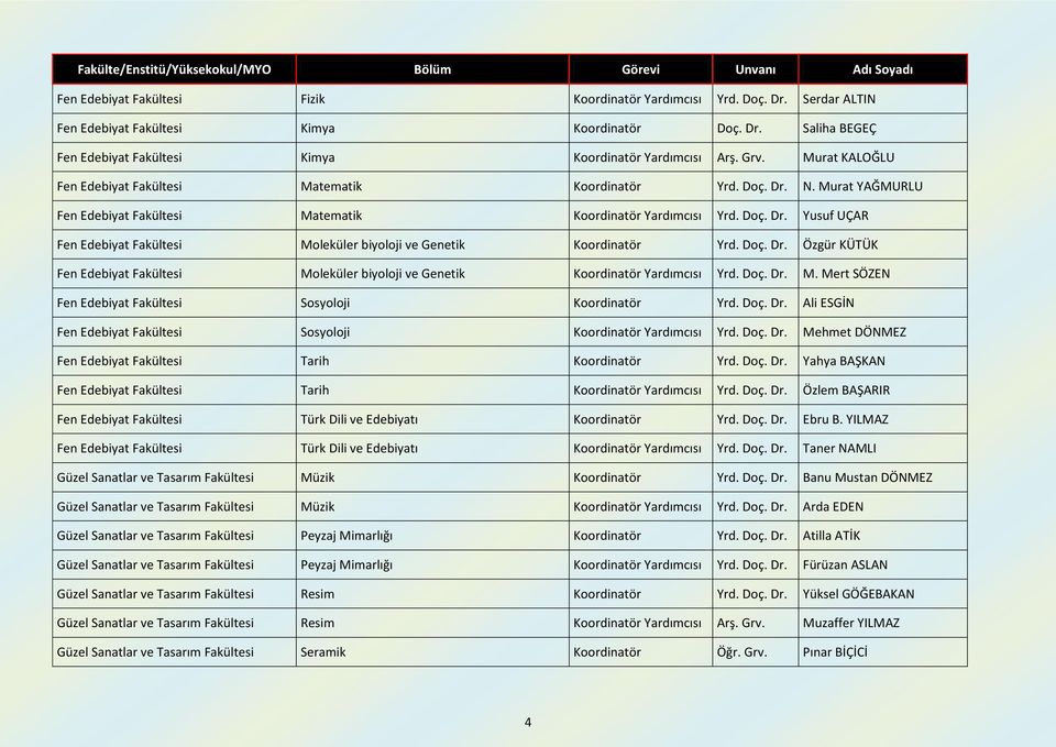 Doç. Dr. Özgür KÜTÜK Fen Edebiyat Fakültesi Moleküler biyoloji ve Genetik Koordinatör Yardımcısı Yrd. Doç. Dr. M. Mert SÖZEN Fen Edebiyat Fakültesi Sosyoloji Koordinatör Yrd. Doç. Dr. Ali ESGİN Fen Edebiyat Fakültesi Sosyoloji Koordinatör Yardımcısı Yrd.