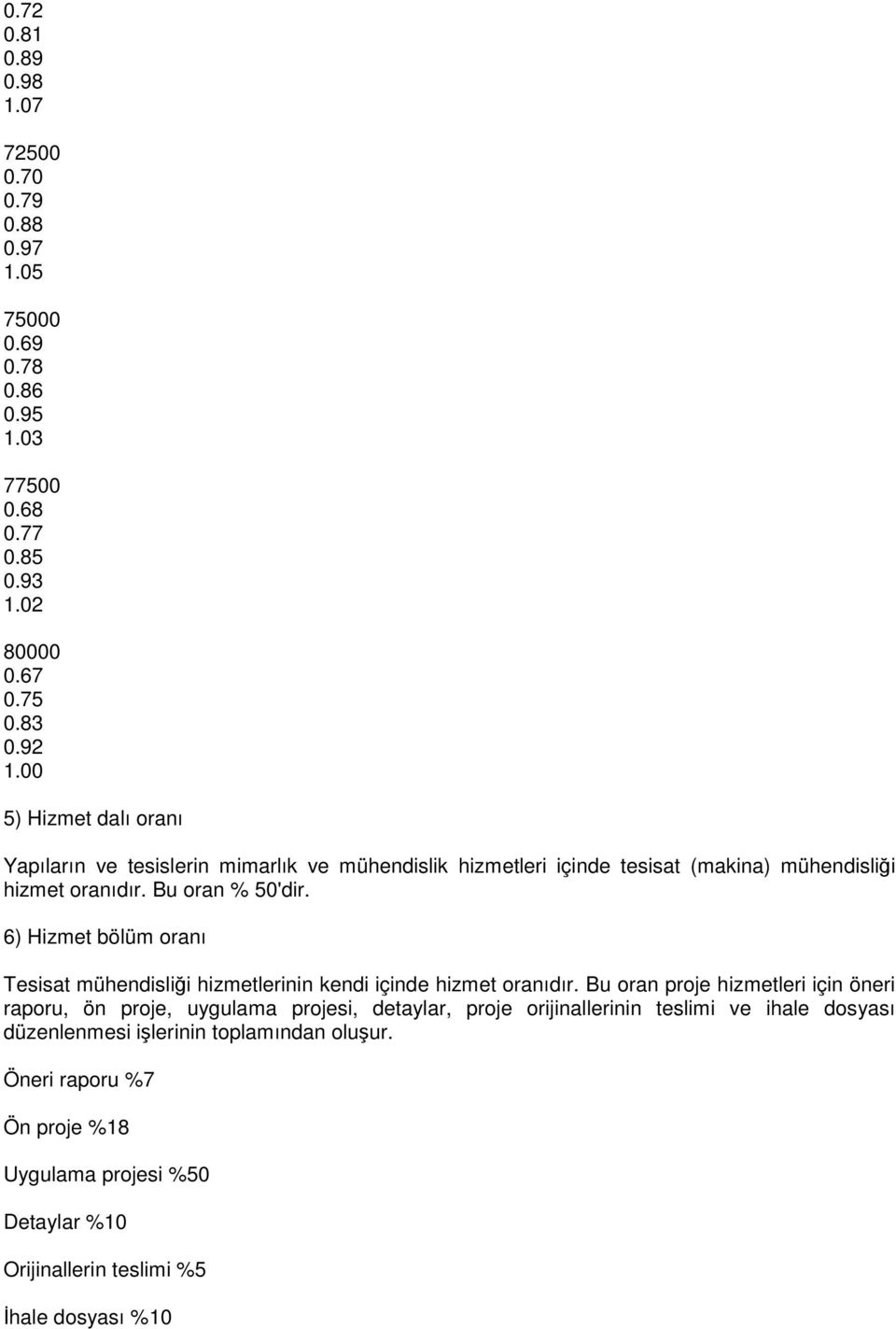 6) Hizmet bölüm oranı Tesisat mühendisliği hizmetlerinin kendi içinde hizmet oranıdır.