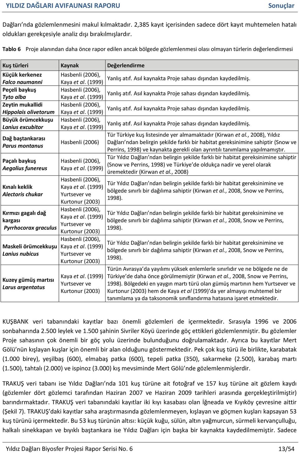 Asıl kaynakta Proje sahası dışından kaydedilmiş. Falco naumanni Kaya et al. (1999) Peçeli baykuş Hasbenli (2006), Yanlış atıf. Asıl kaynakta Proje sahası dışından kaydedilmiş. Tyto alba Kaya et al.