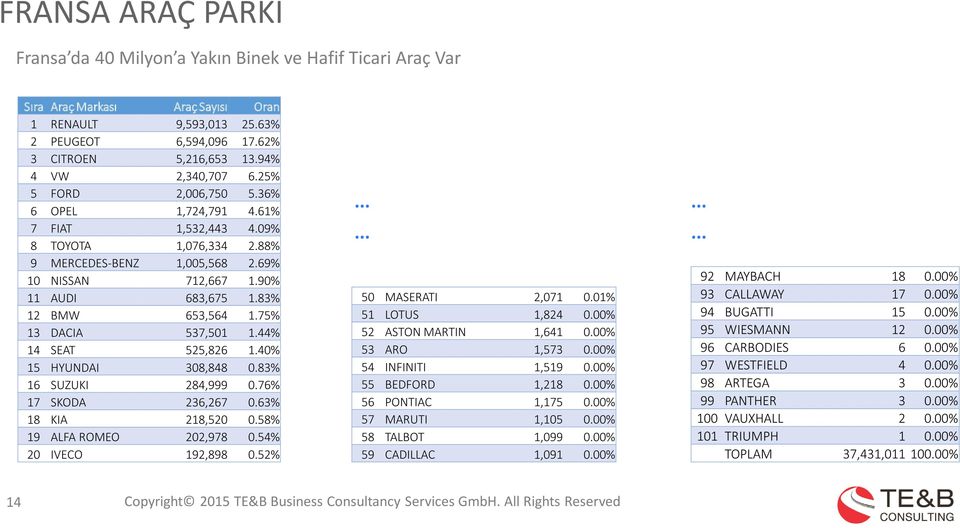 83% 12 BMW 653,564 1.75% 13 DACIA 537,501 1.44% 14 SEAT 525,826 1.40% 15 HYUNDAI 308,848 0.83% 16 SUZUKI 284,999 0.76% 17 SKODA 236,267 0.63% 18 KIA 218,520 0.58% 19 ALFA ROMEO 202,978 0.