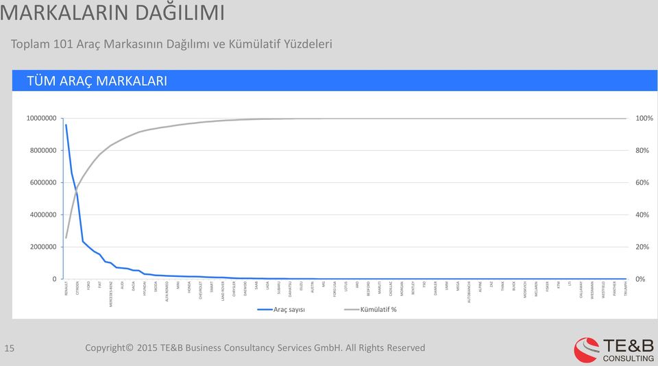 DAIHATSU ISUZU AUSTIN MG FORD USA LOTUS ARO BEDFORD MARUTI CADILLAC MORGAN Araç sayısı Kümülatif % BENTLEY FSO DAIMLER UMM MEGA AUTOBIANCHI ALPINE ZAZ THINK