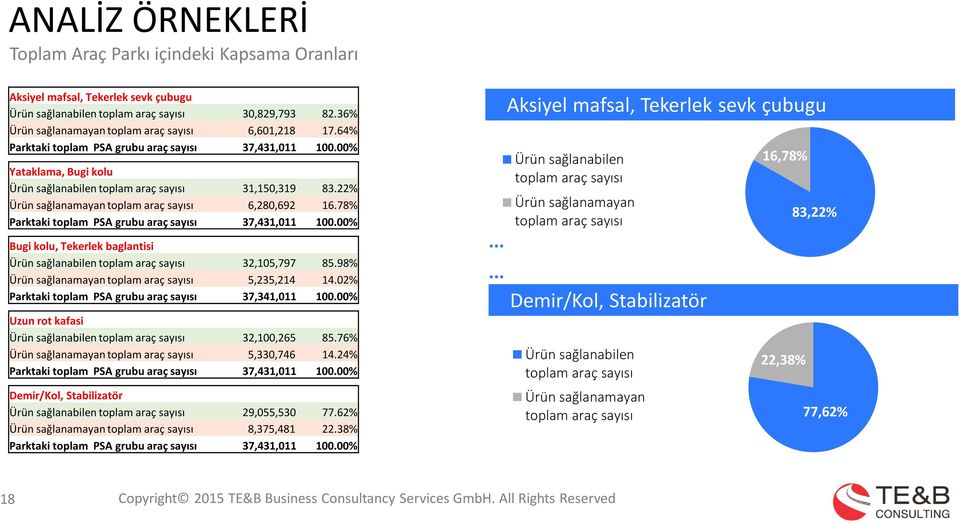 22% Ürün sağlanamayan toplam araç sayısı 6,280,692 16.78% Parktaki toplam PSA grubu araç sayısı 37,431,011 100.00% Bugi kolu, Tekerlek baglantisi Ürün sağlanabilen toplam araç sayısı 32,105,797 85.