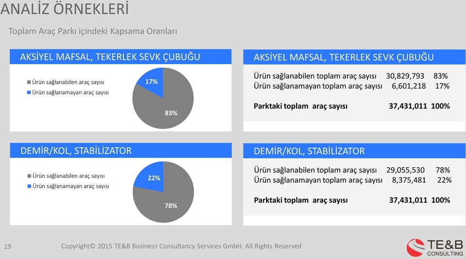 37,431,011 100% DEMİR/KOL, STABİLİZATOR Ürün sağlanabilen araç sayısı Ürün sağlanamayan araç sayısı 22% 78% DEMİR/KOL, STABİLİZATOR Ürün sağlanabilen toplam araç sayısı