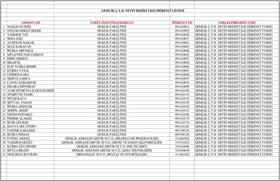 Y.D. NEVİN BEDİZCİ KIZ ÖĞRENCİ YURDU 6 ŞULE KARACAN HUKUK FAKÜLTESİ 091410045 GEMLİK Ç.Y.D. NEVİN BEDİZCİ KIZ ÖĞRENCİ YURDU 7 BÜŞRA ARPAGUŞ HUKUK FAKÜLTESİ 091410048 GEMLİK Ç.Y.D. NEVİN BEDİZCİ KIZ ÖĞRENCİ YURDU 8 MÜLEYKE NUR COŞKUN HUKUK FAKÜLTESİ 091410052 GEMLİK Ç.