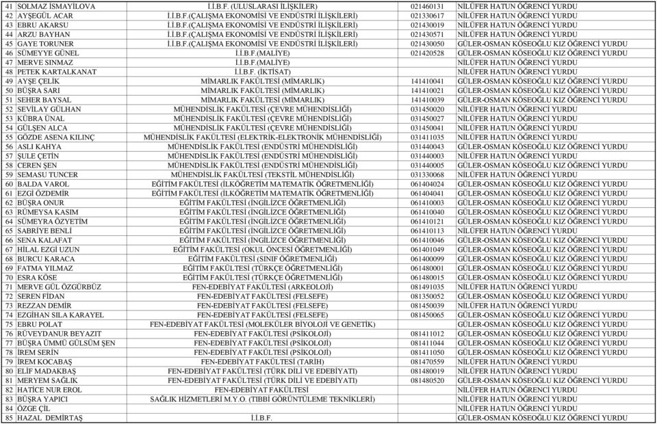 İ.B.F.(ÇALIŞMA EKONOMİSİ VE ENDÜSTRİ İLİŞKİLERİ) 021430050 GÜLER-OSMAN KÖSEOĞLU KIZ ÖĞRENCİ YURDU 46 SÜMEYYE GÜNEL İ.İ.B.F.(MALİYE) 021420528 GÜLER-OSMAN KÖSEOĞLU KIZ ÖĞRENCİ YURDU 47 MERVE SINMAZ İ.